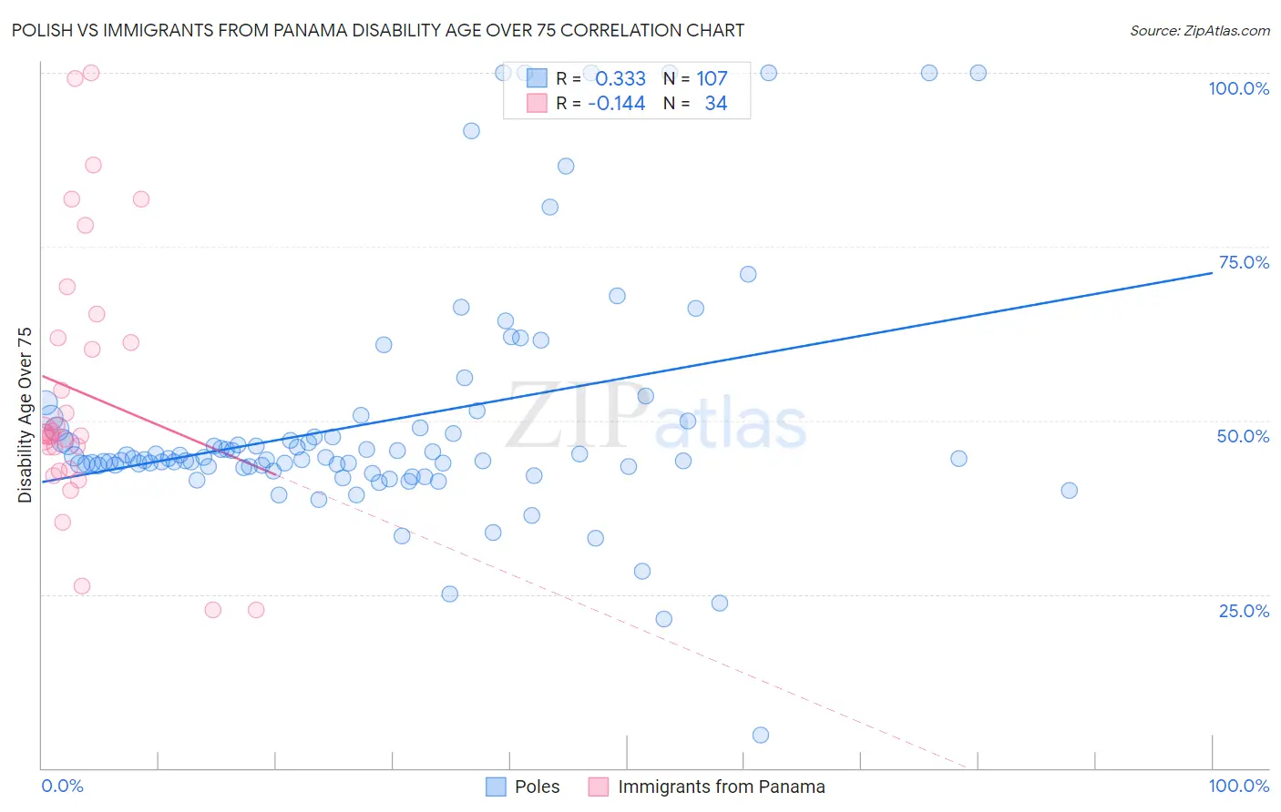 Polish vs Immigrants from Panama Disability Age Over 75