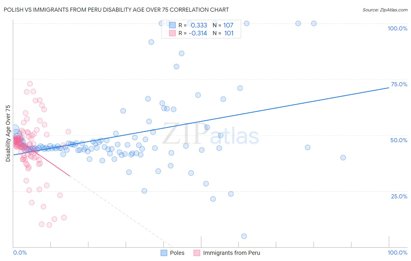 Polish vs Immigrants from Peru Disability Age Over 75