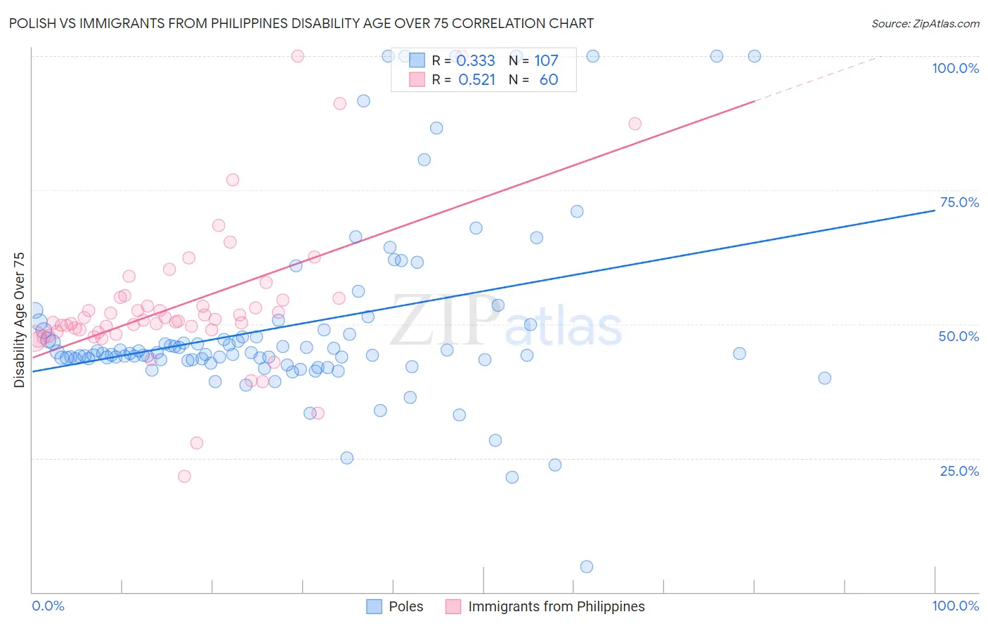 Polish vs Immigrants from Philippines Disability Age Over 75