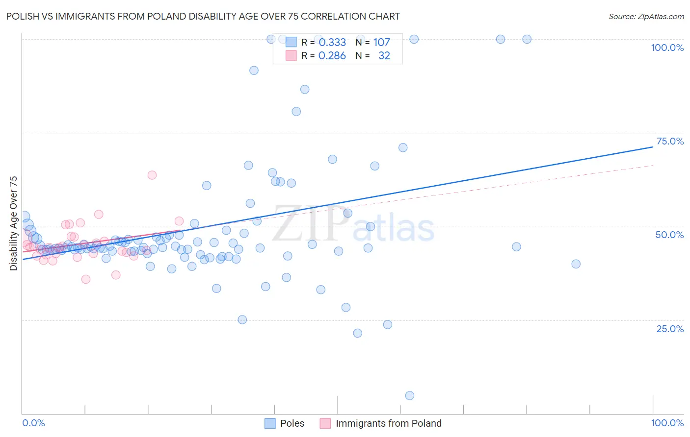 Polish vs Immigrants from Poland Disability Age Over 75