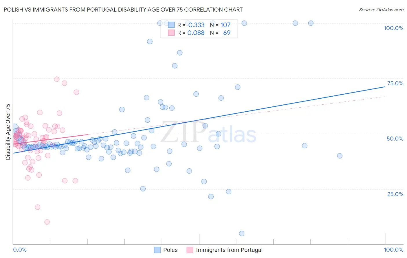 Polish vs Immigrants from Portugal Disability Age Over 75