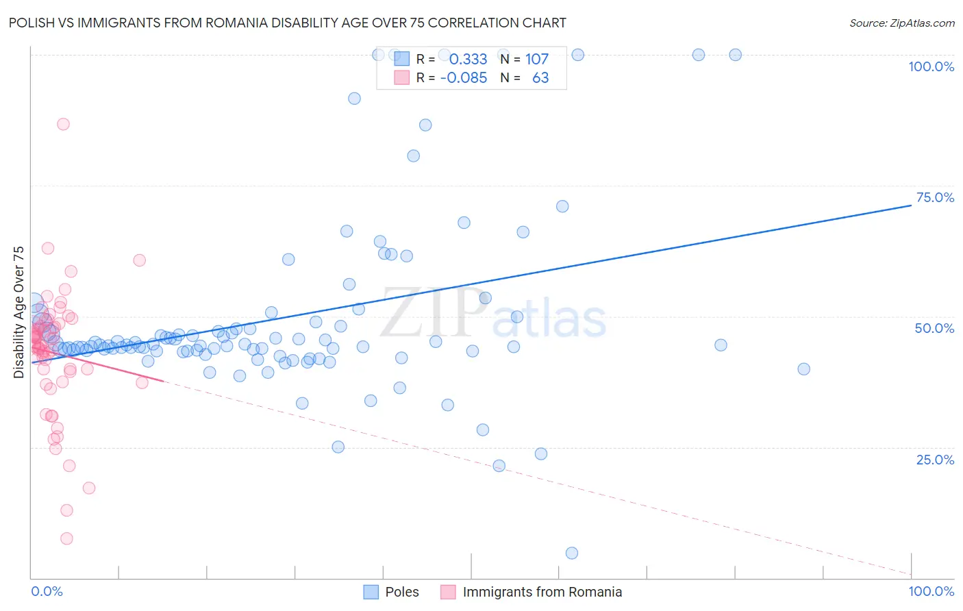 Polish vs Immigrants from Romania Disability Age Over 75