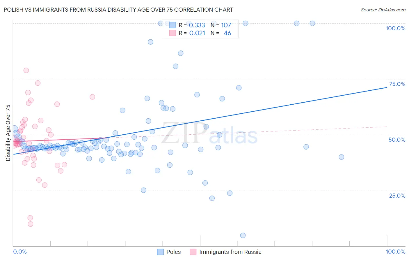 Polish vs Immigrants from Russia Disability Age Over 75
