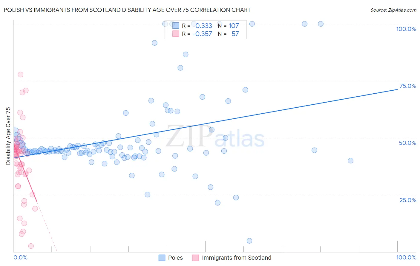 Polish vs Immigrants from Scotland Disability Age Over 75
