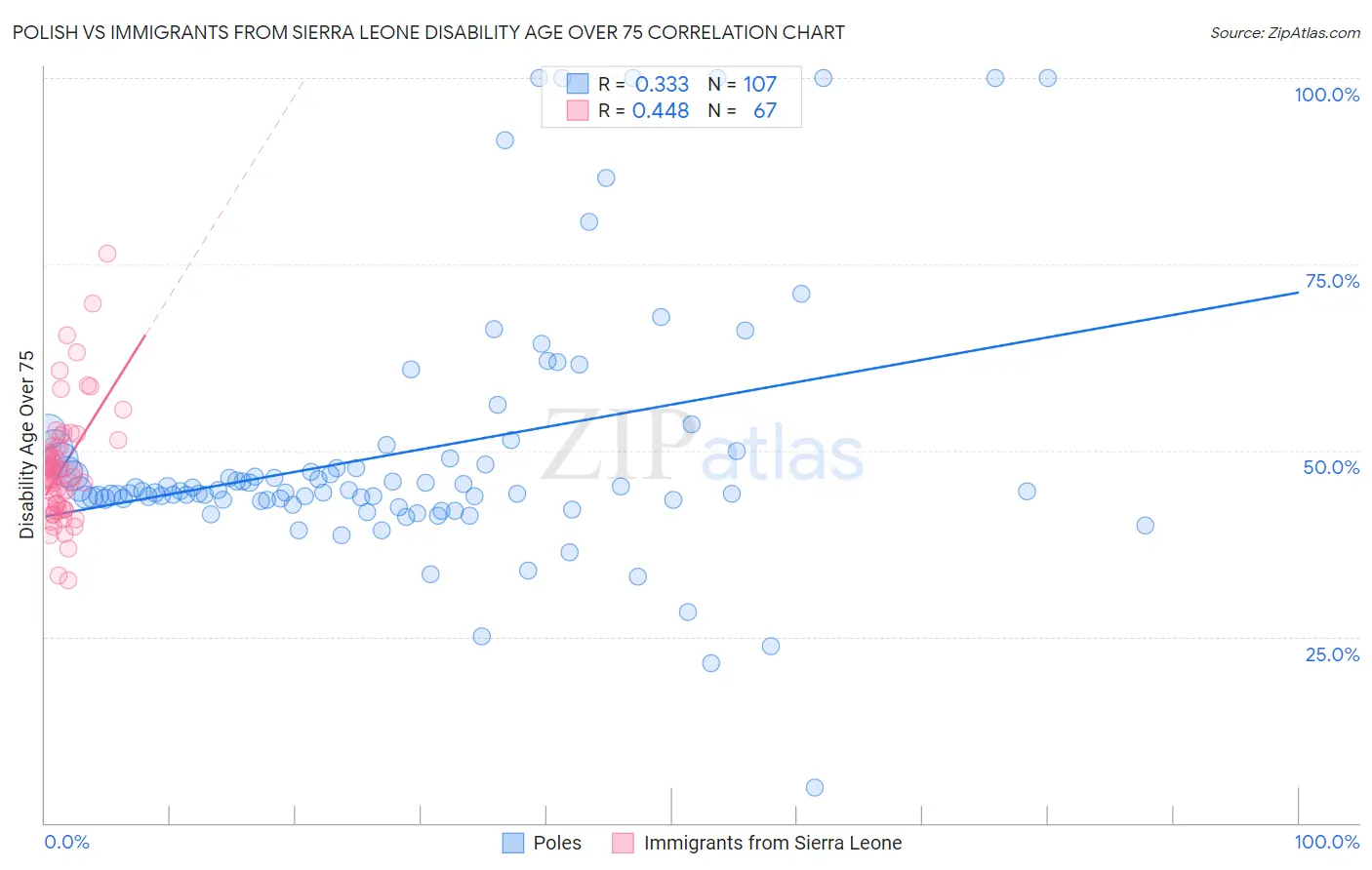 Polish vs Immigrants from Sierra Leone Disability Age Over 75
