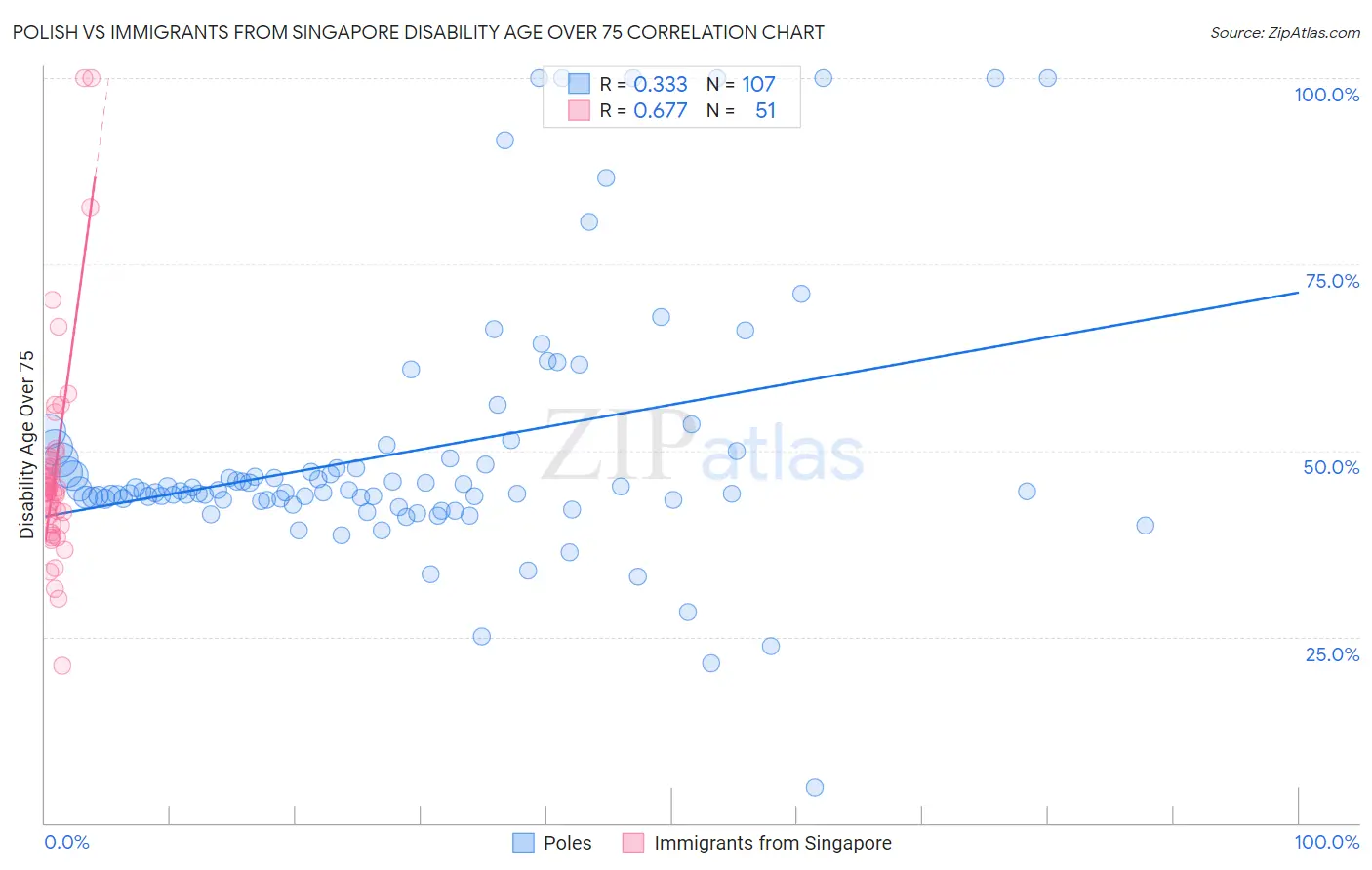 Polish vs Immigrants from Singapore Disability Age Over 75