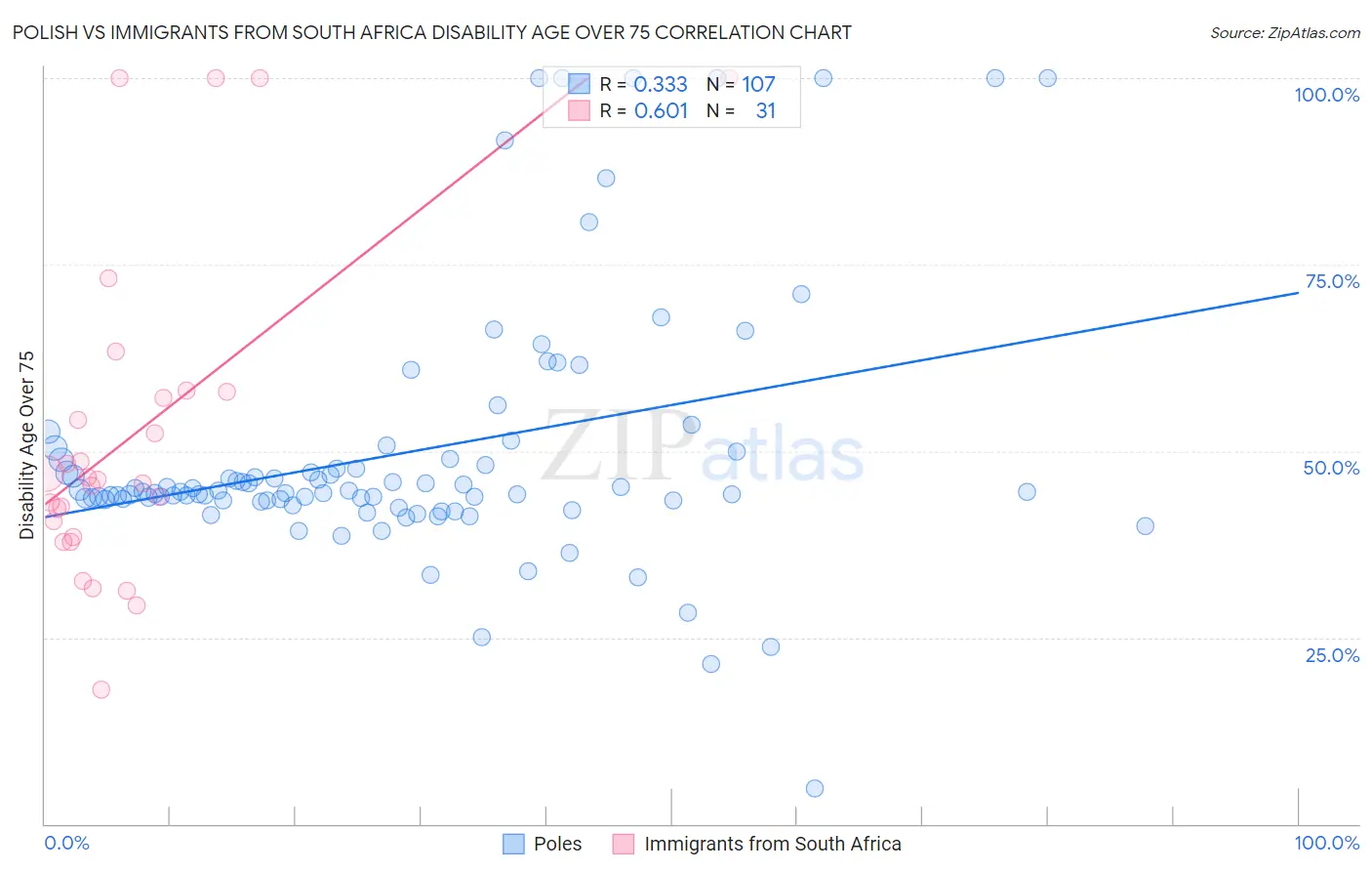 Polish vs Immigrants from South Africa Disability Age Over 75