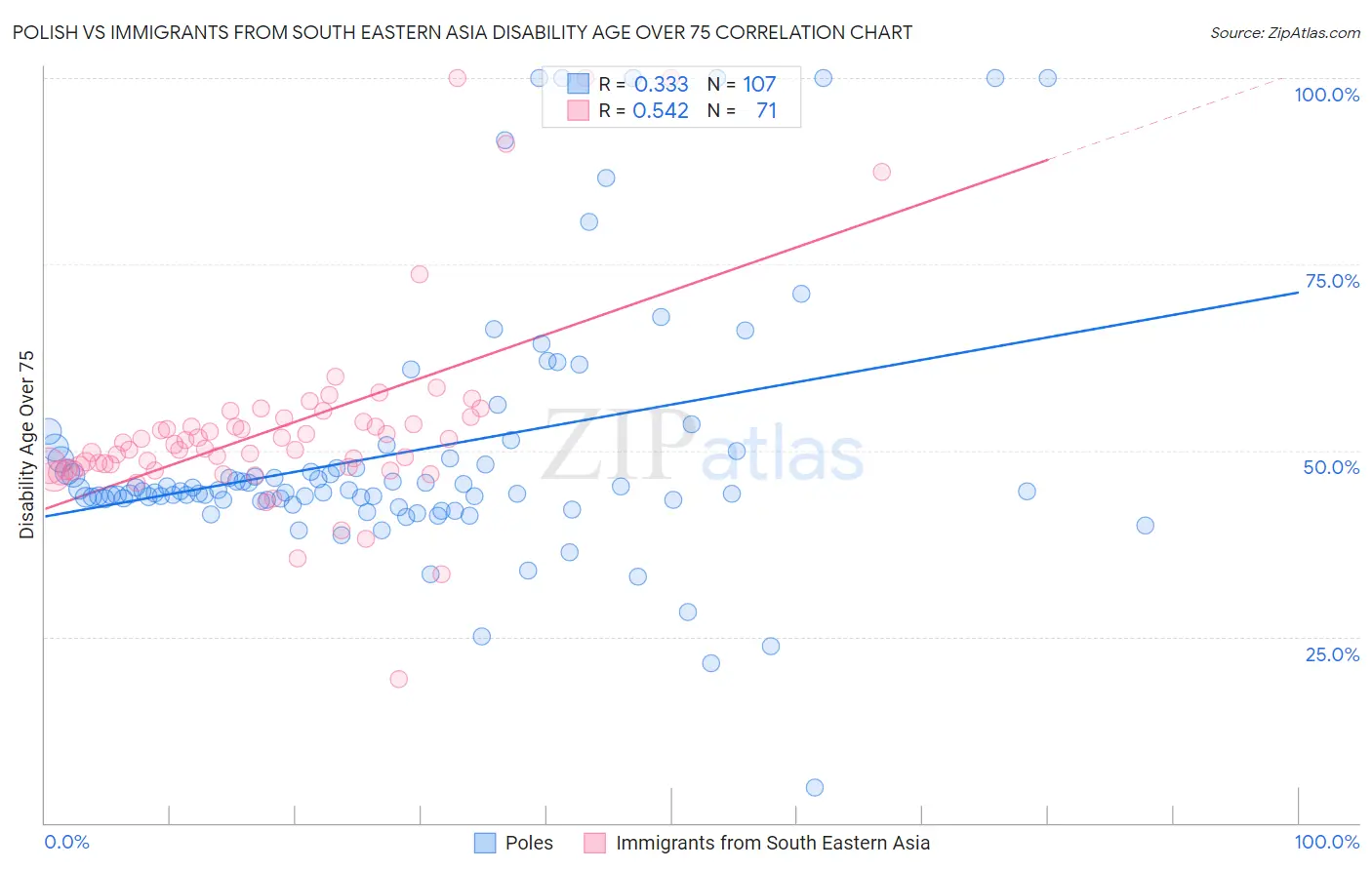 Polish vs Immigrants from South Eastern Asia Disability Age Over 75