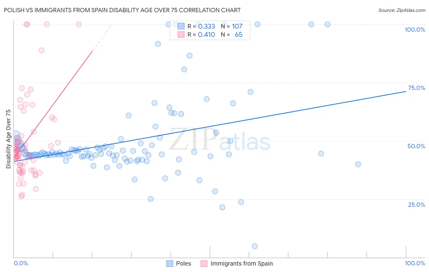 Polish vs Immigrants from Spain Disability Age Over 75