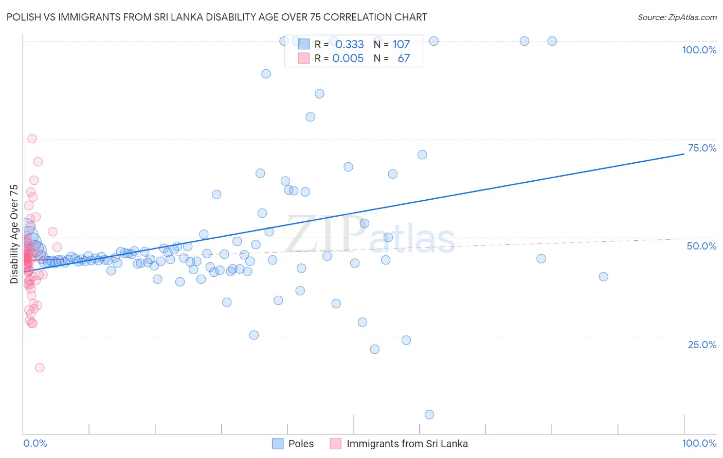 Polish vs Immigrants from Sri Lanka Disability Age Over 75