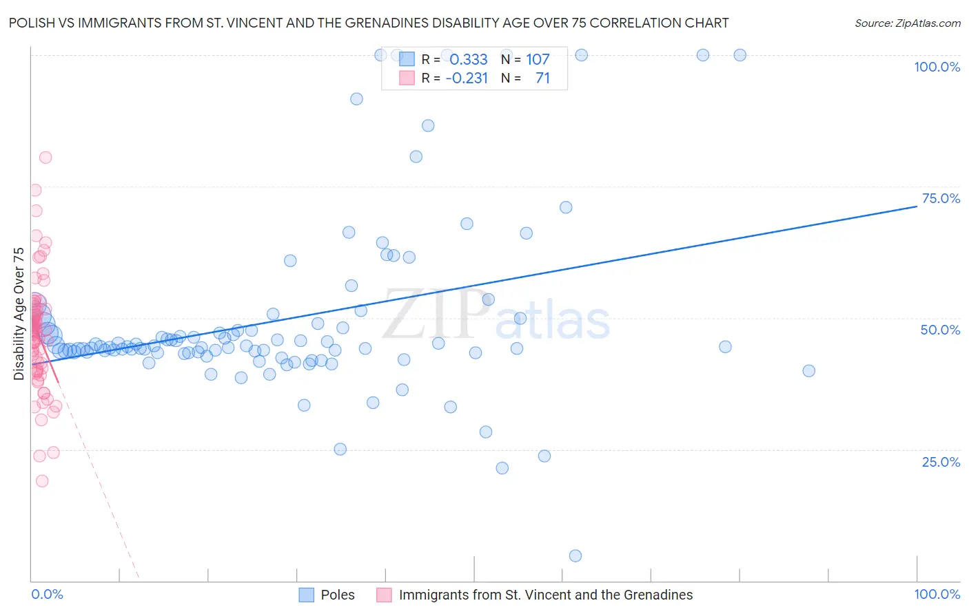 Polish vs Immigrants from St. Vincent and the Grenadines Disability Age Over 75