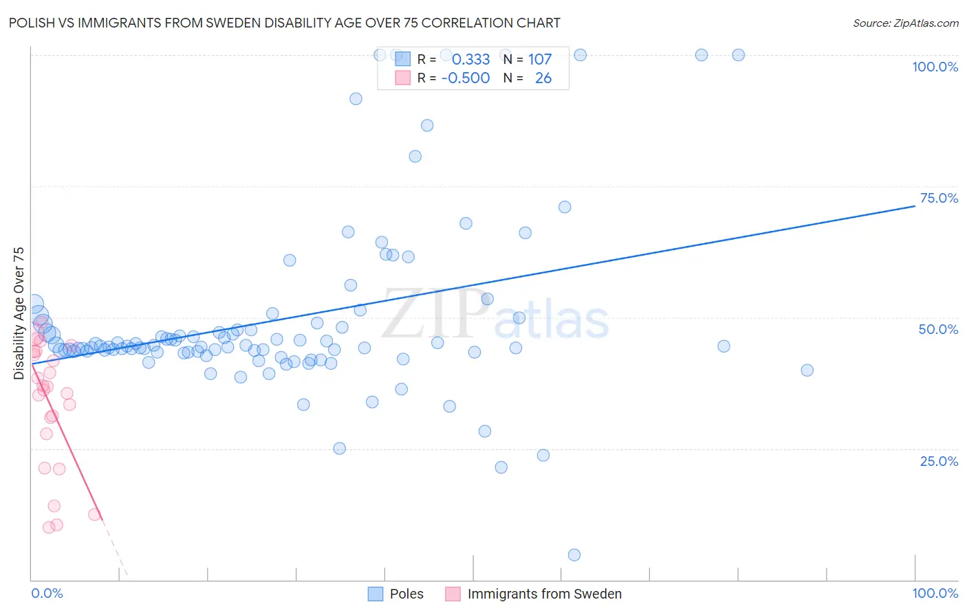 Polish vs Immigrants from Sweden Disability Age Over 75