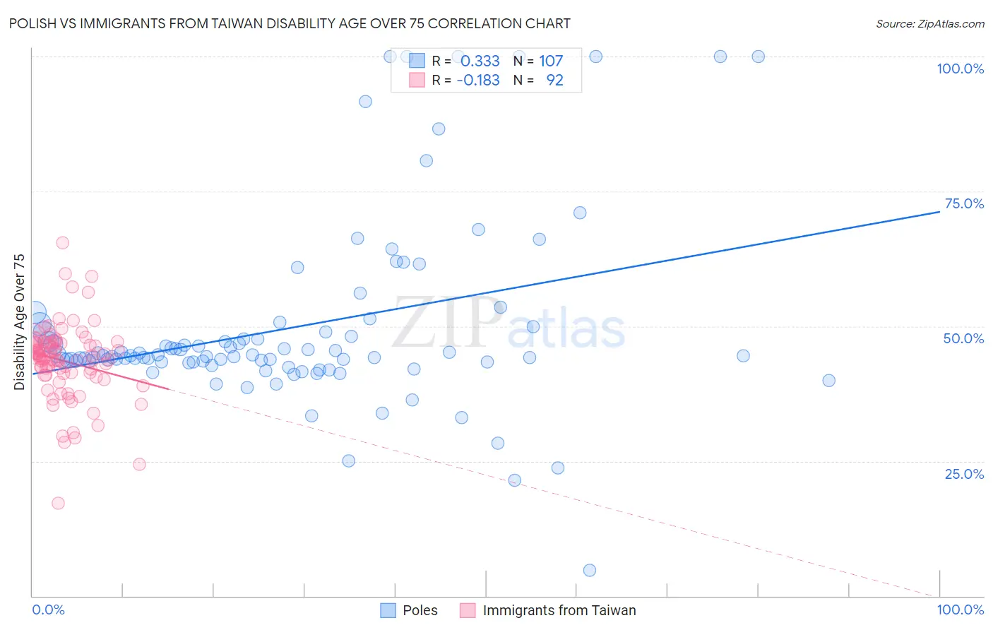 Polish vs Immigrants from Taiwan Disability Age Over 75