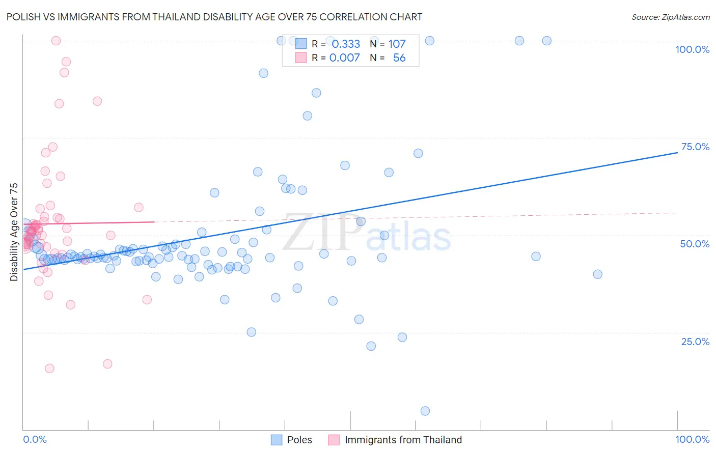 Polish vs Immigrants from Thailand Disability Age Over 75