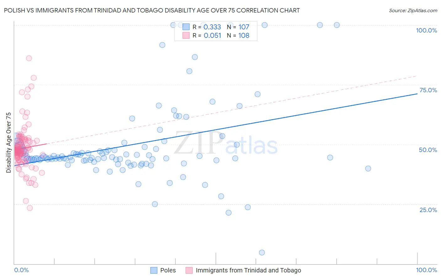 Polish vs Immigrants from Trinidad and Tobago Disability Age Over 75