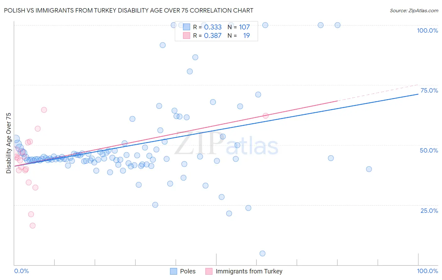 Polish vs Immigrants from Turkey Disability Age Over 75