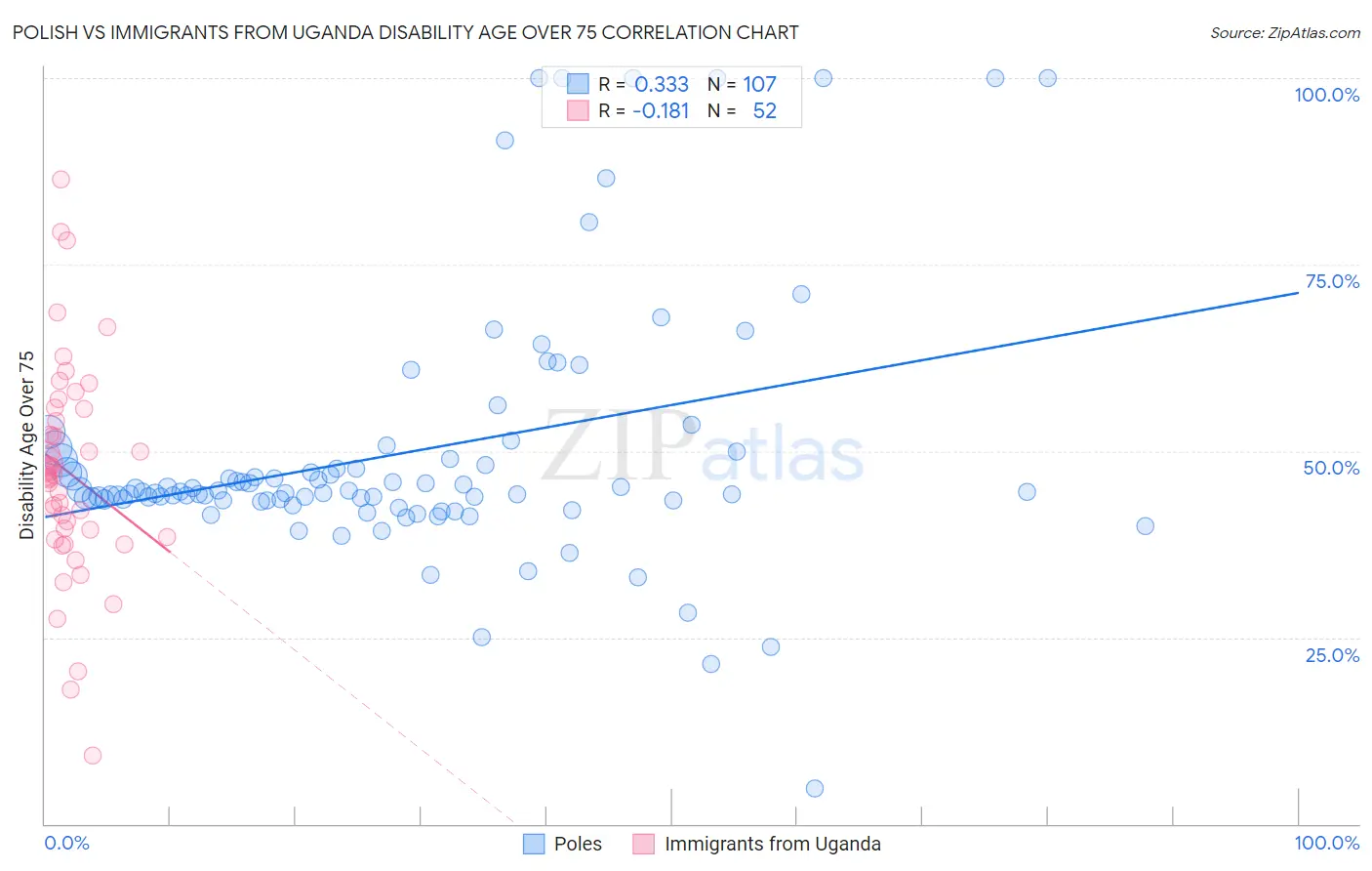 Polish vs Immigrants from Uganda Disability Age Over 75