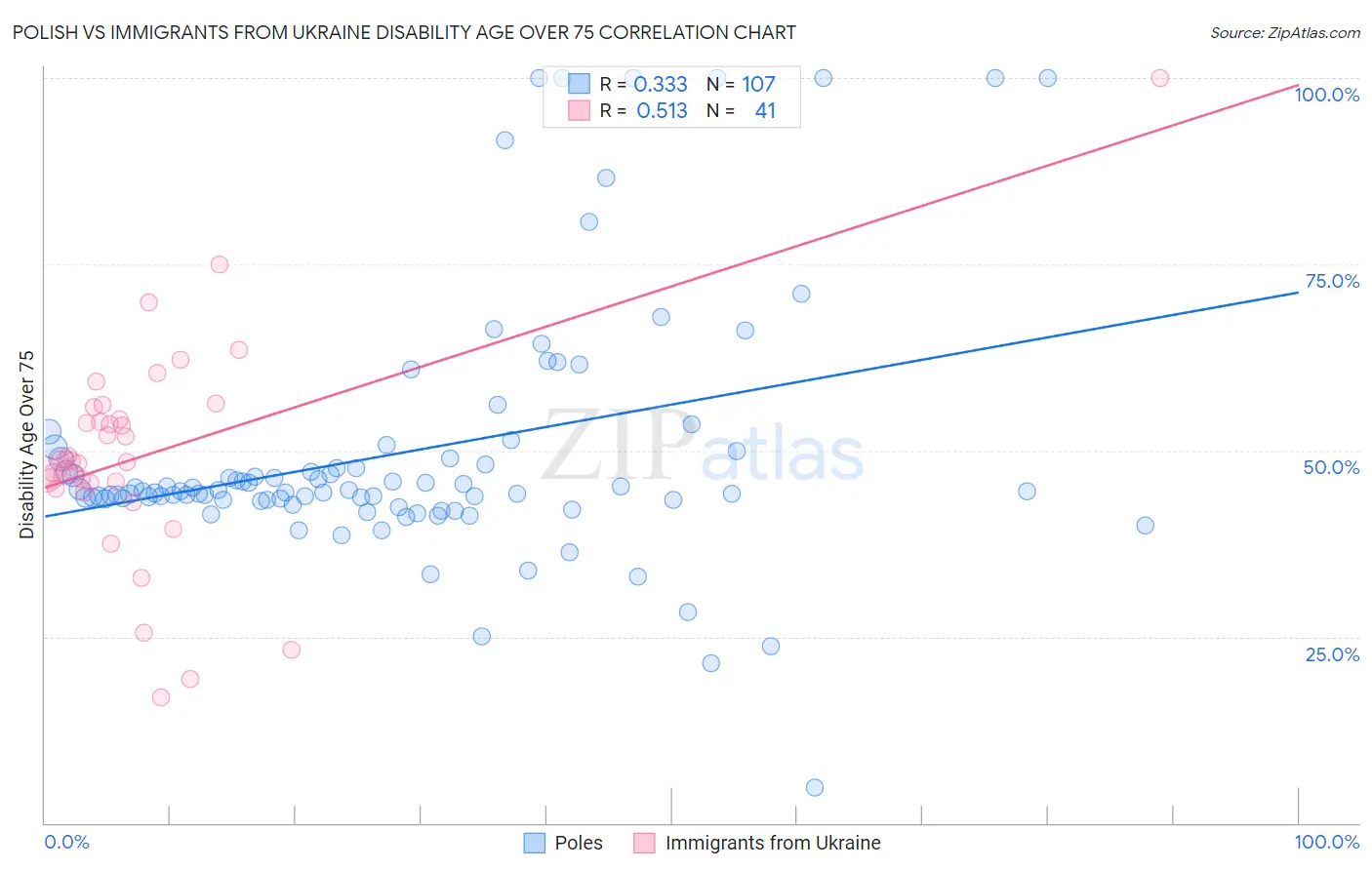 Polish vs Immigrants from Ukraine Disability Age Over 75
