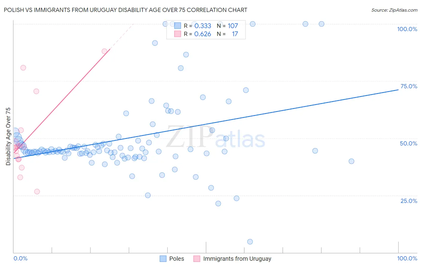 Polish vs Immigrants from Uruguay Disability Age Over 75