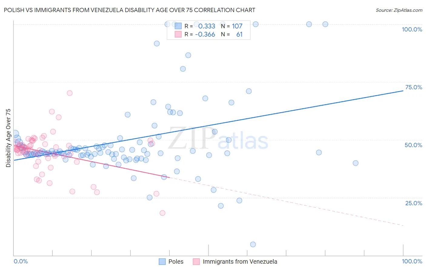 Polish vs Immigrants from Venezuela Disability Age Over 75