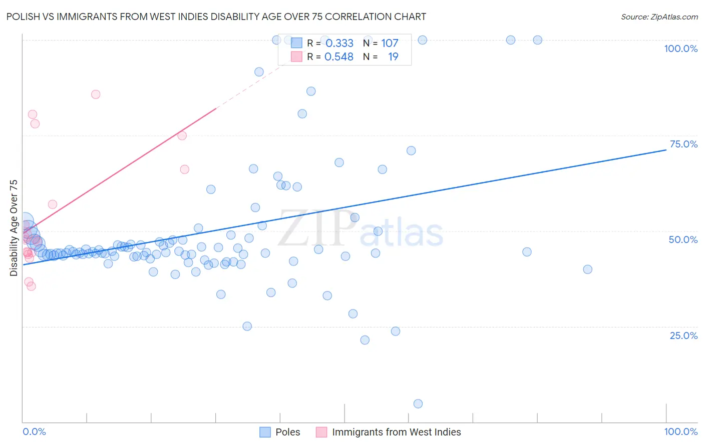 Polish vs Immigrants from West Indies Disability Age Over 75
