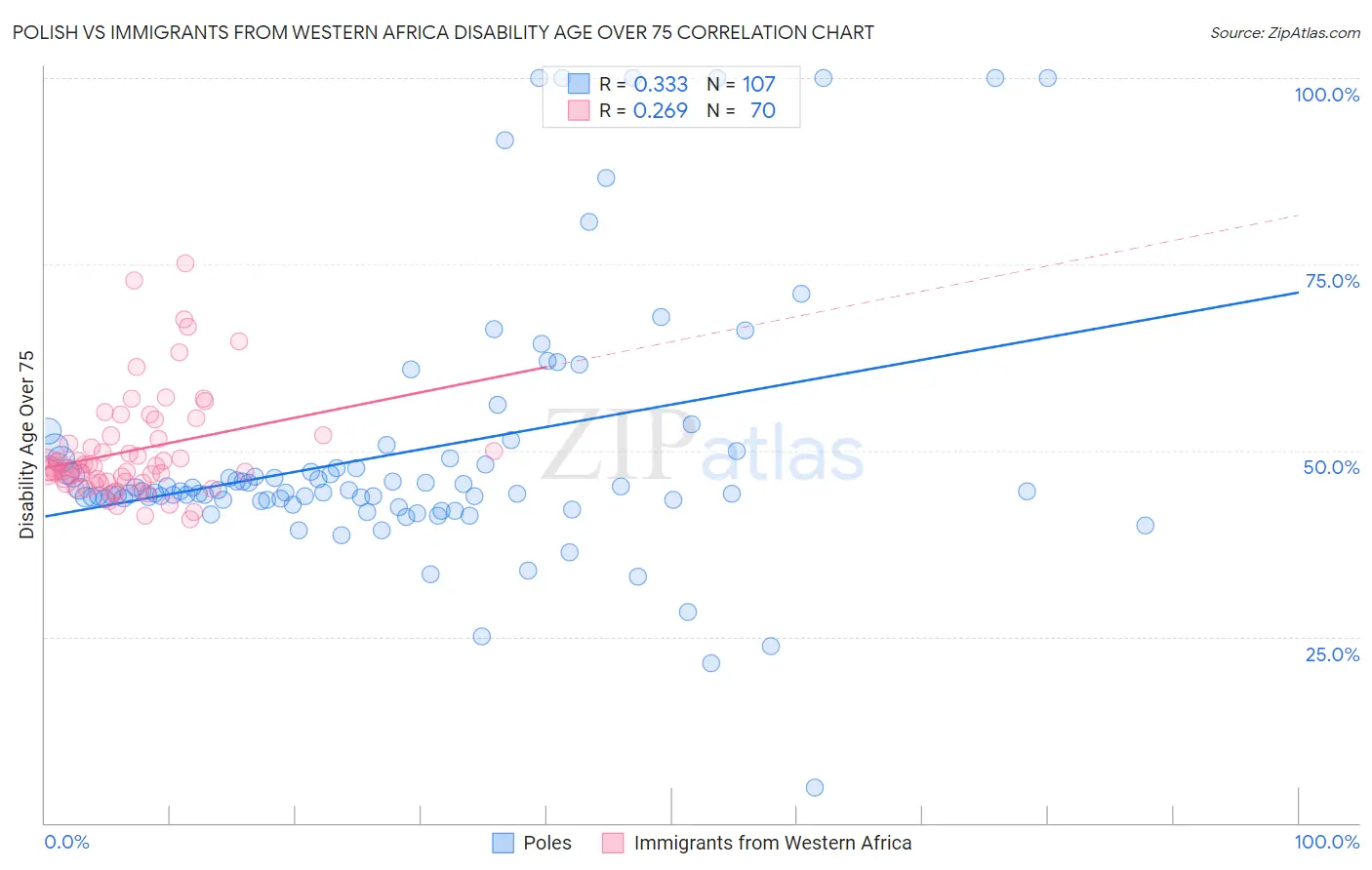 Polish vs Immigrants from Western Africa Disability Age Over 75