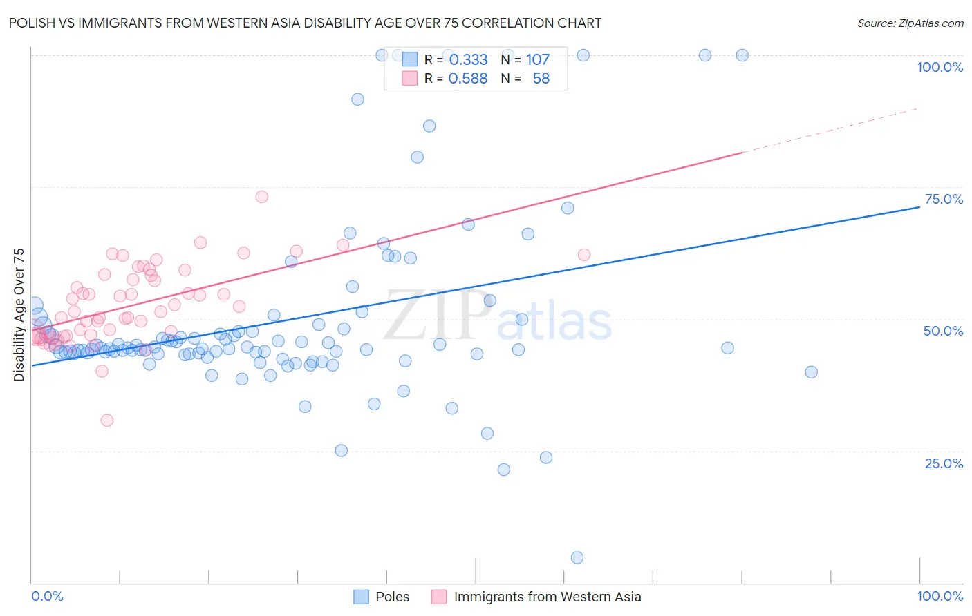 Polish vs Immigrants from Western Asia Disability Age Over 75
