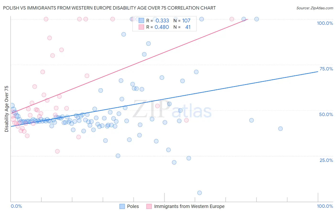 Polish vs Immigrants from Western Europe Disability Age Over 75