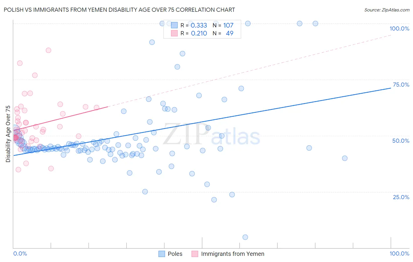Polish vs Immigrants from Yemen Disability Age Over 75
