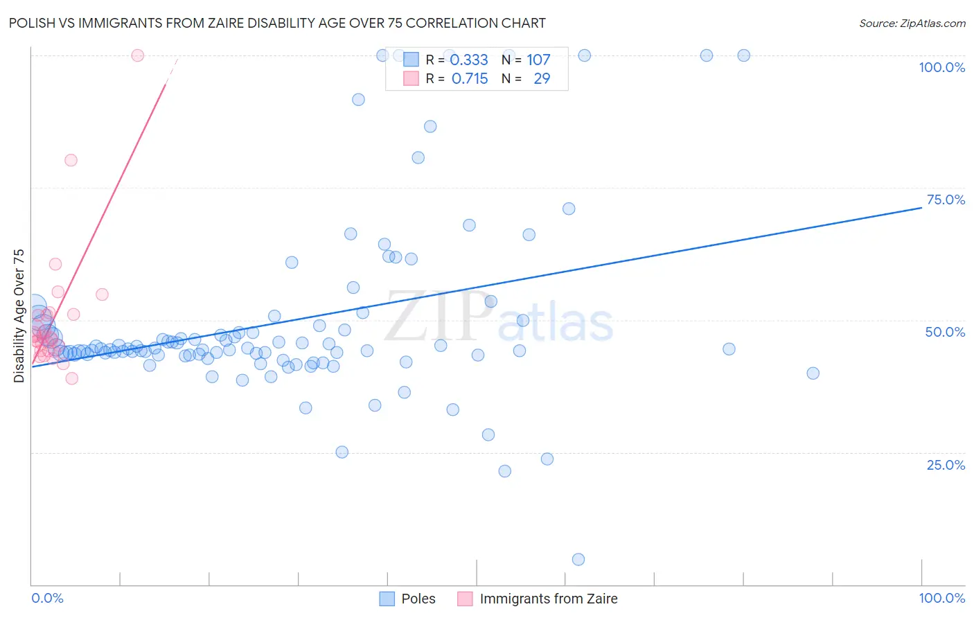 Polish vs Immigrants from Zaire Disability Age Over 75