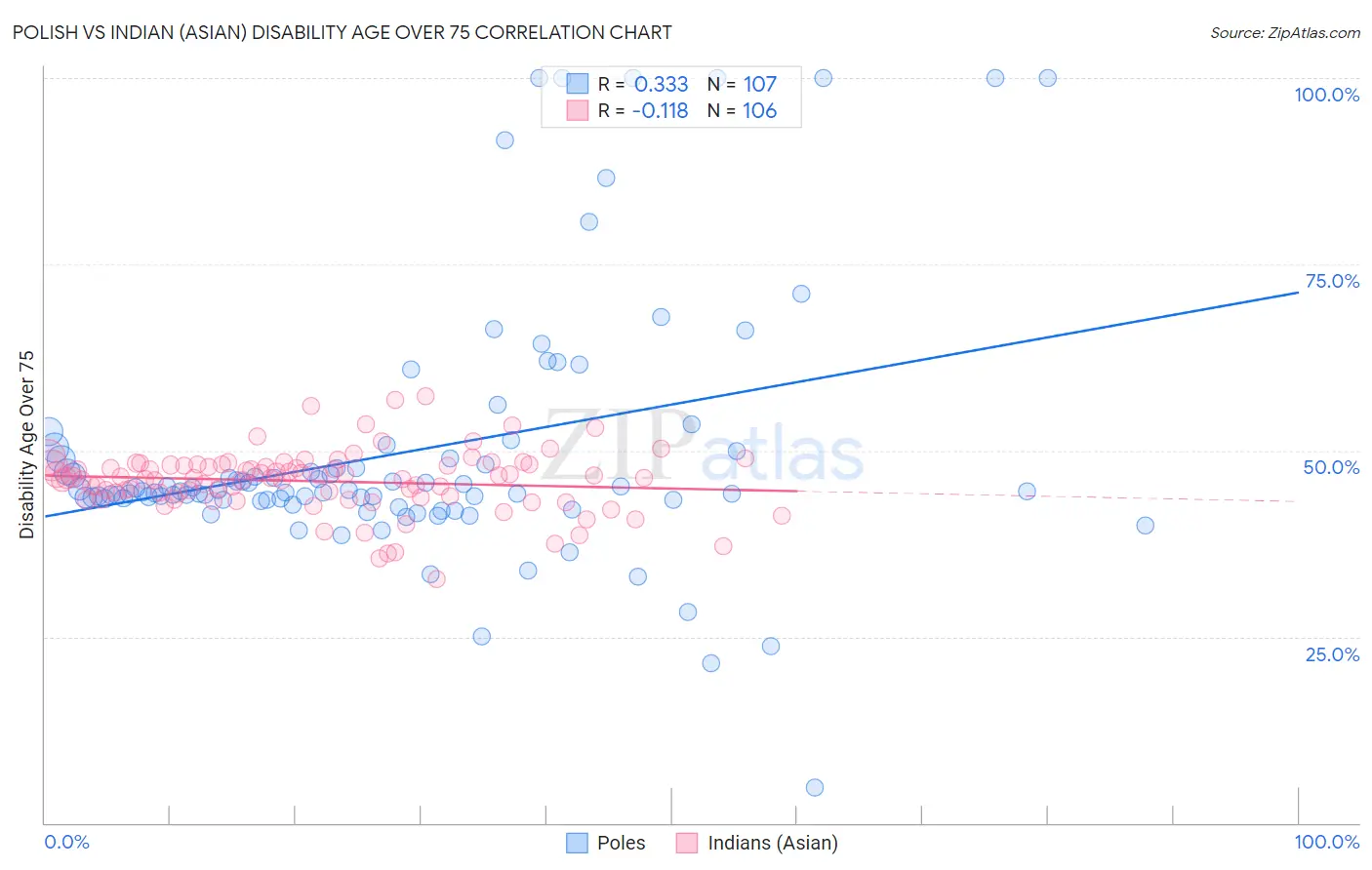 Polish vs Indian (Asian) Disability Age Over 75