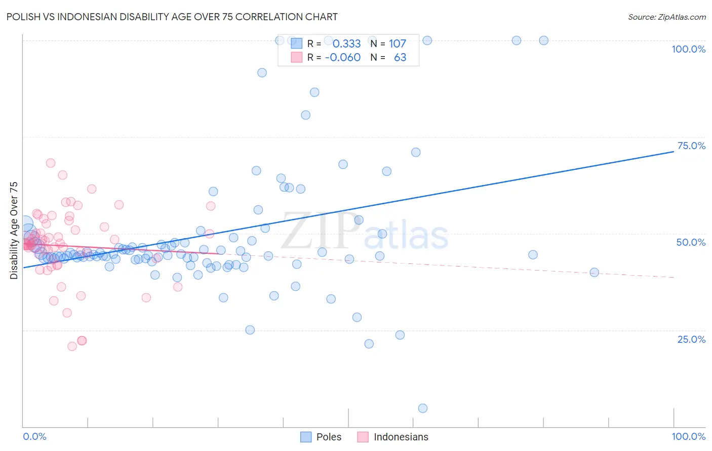 Polish vs Indonesian Disability Age Over 75