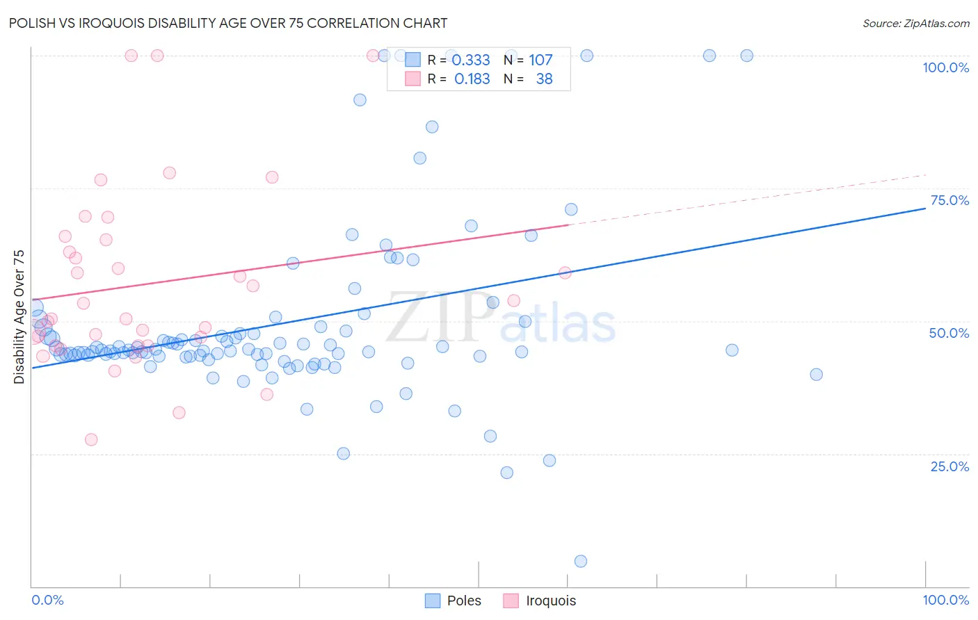Polish vs Iroquois Disability Age Over 75