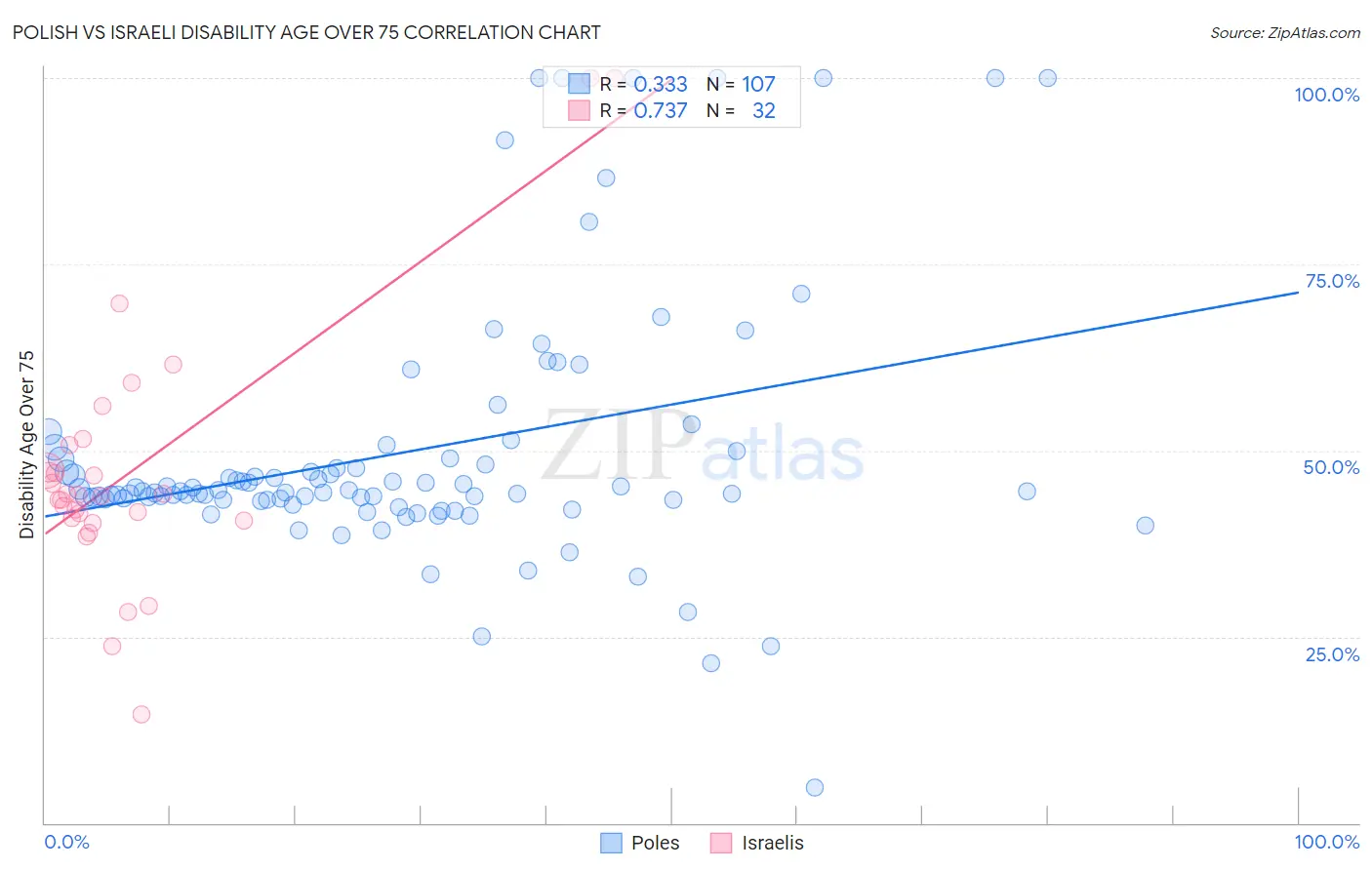Polish vs Israeli Disability Age Over 75
