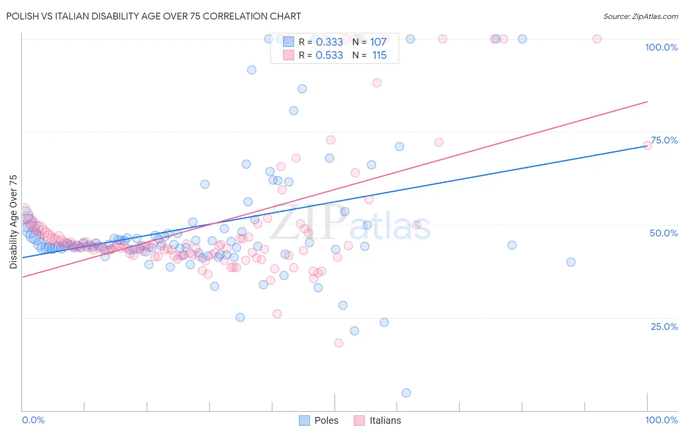 Polish vs Italian Disability Age Over 75