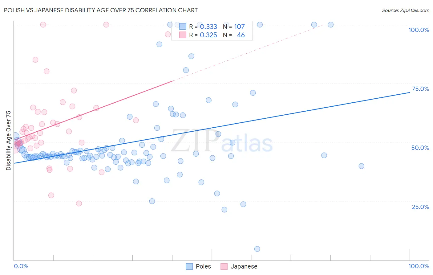Polish vs Japanese Disability Age Over 75
