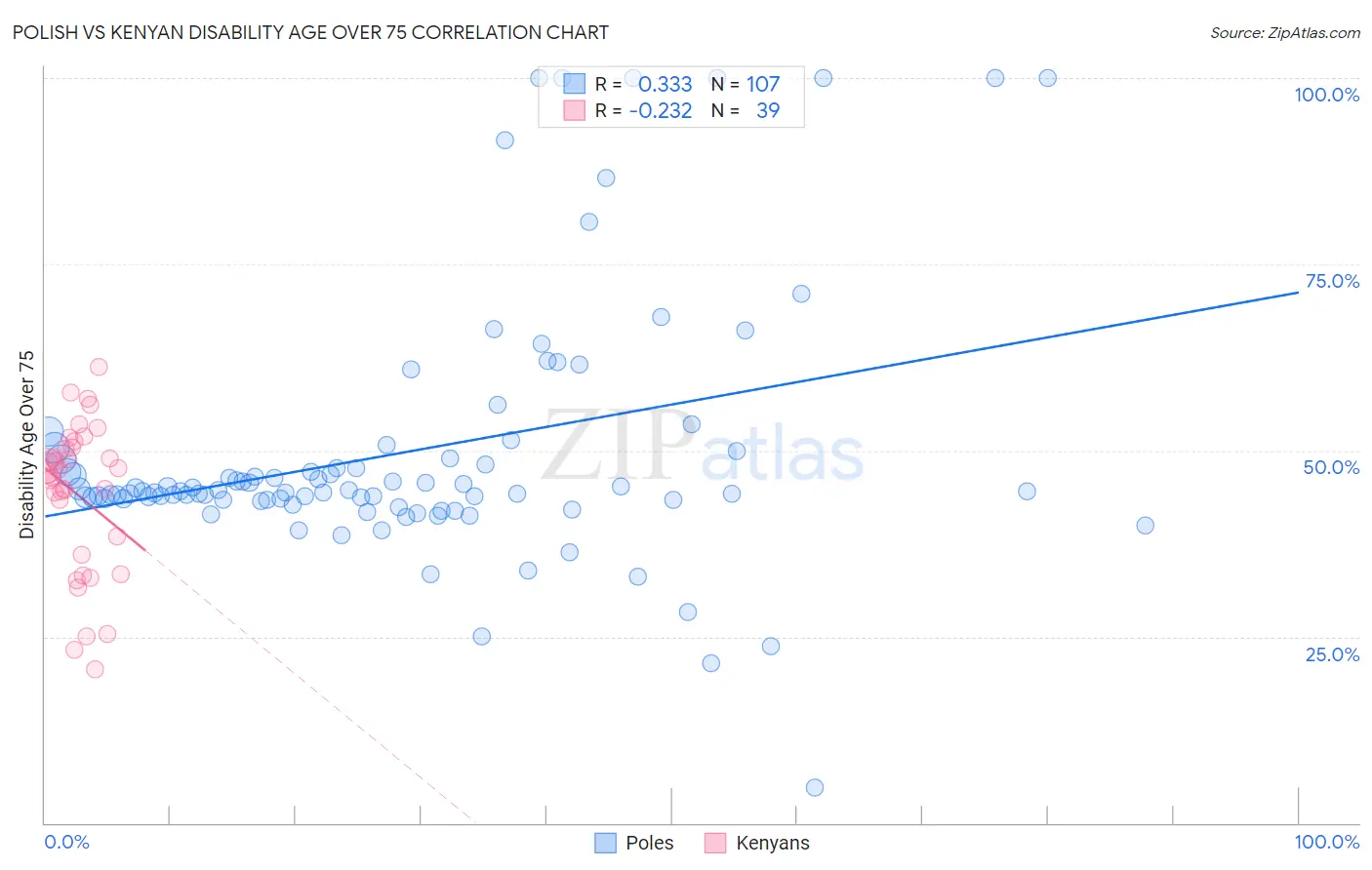 Polish vs Kenyan Disability Age Over 75