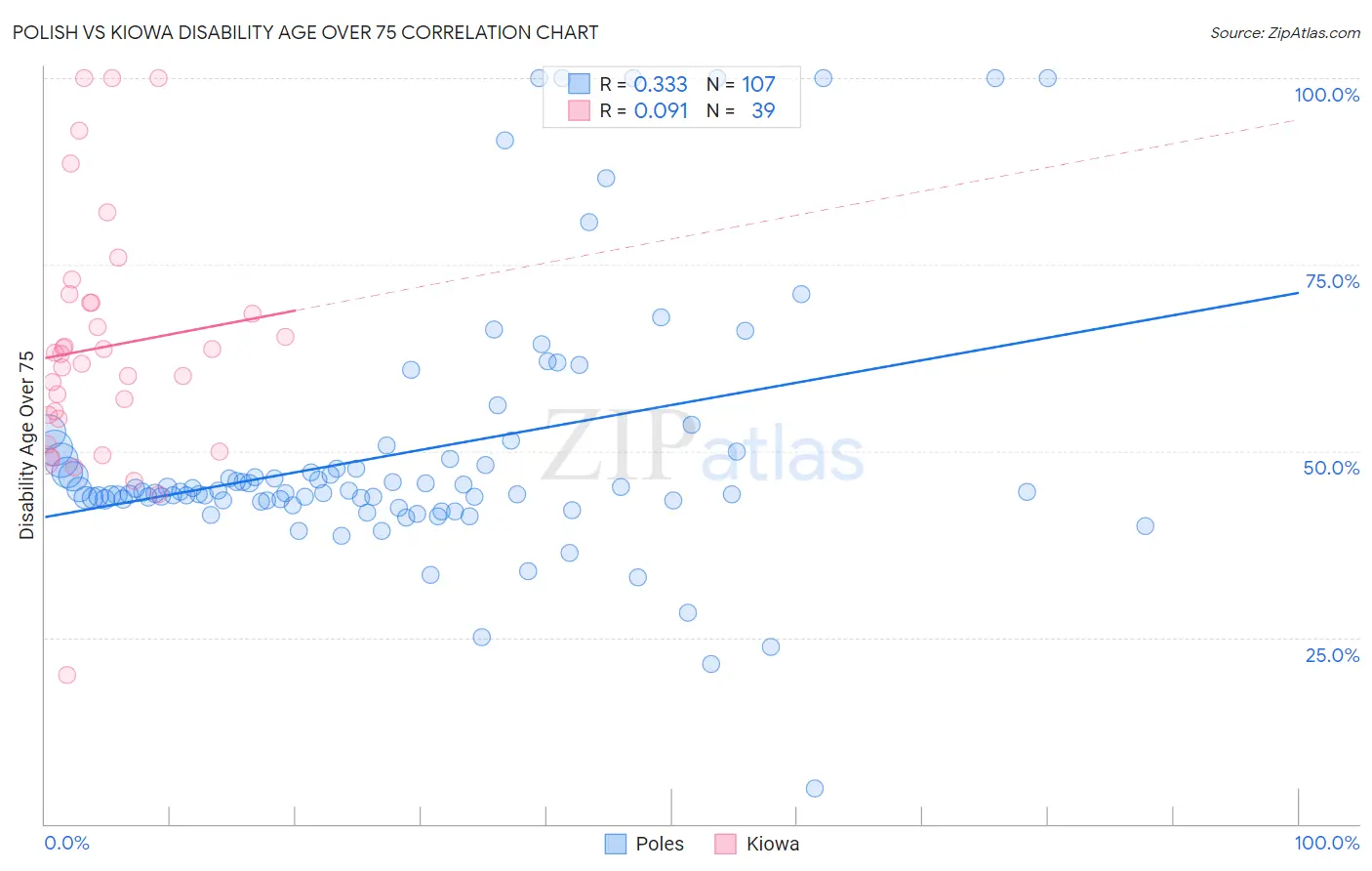 Polish vs Kiowa Disability Age Over 75