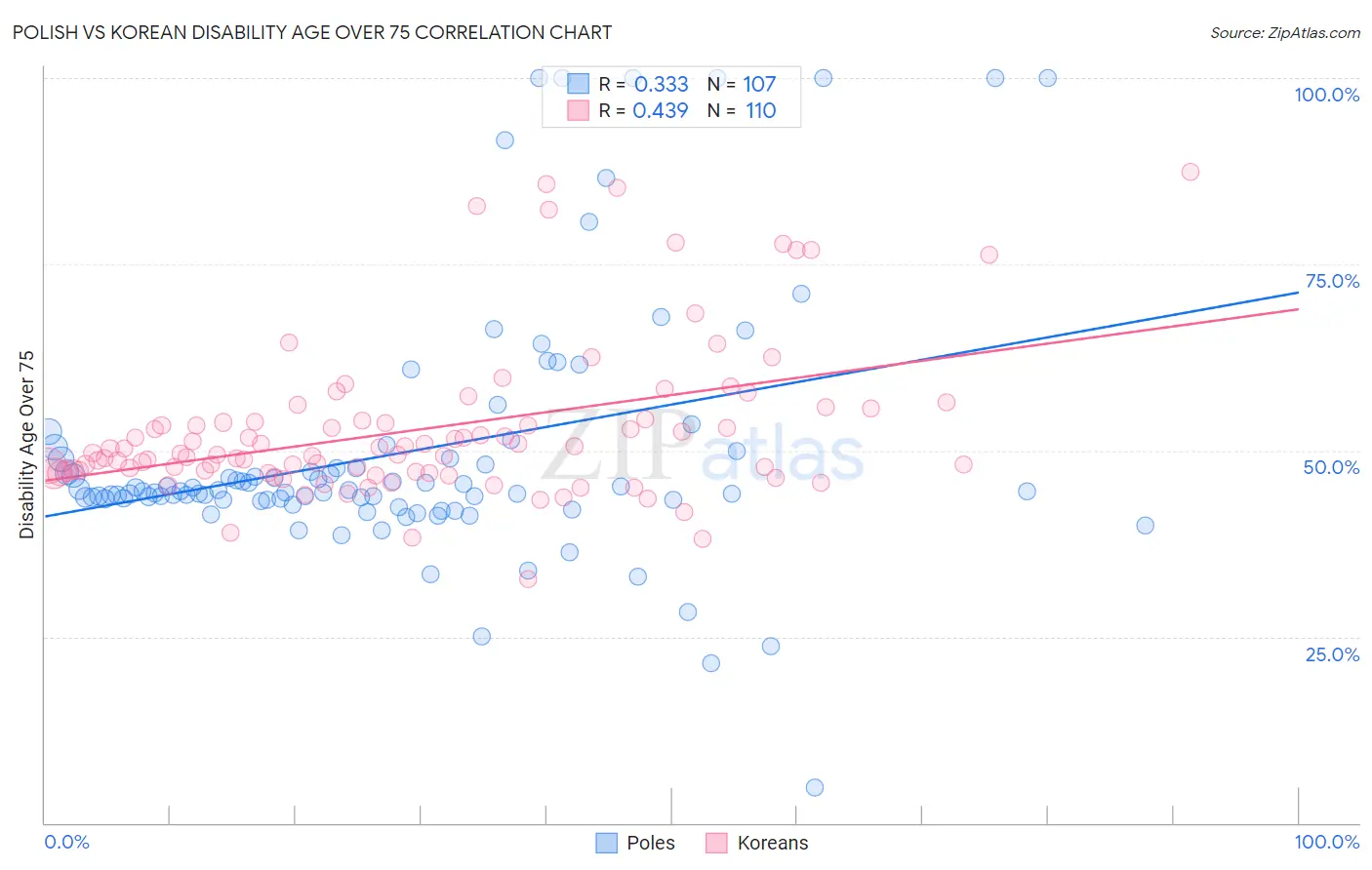 Polish vs Korean Disability Age Over 75