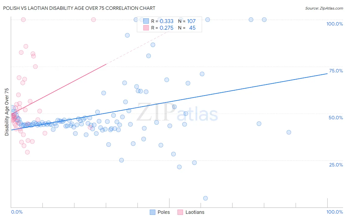Polish vs Laotian Disability Age Over 75