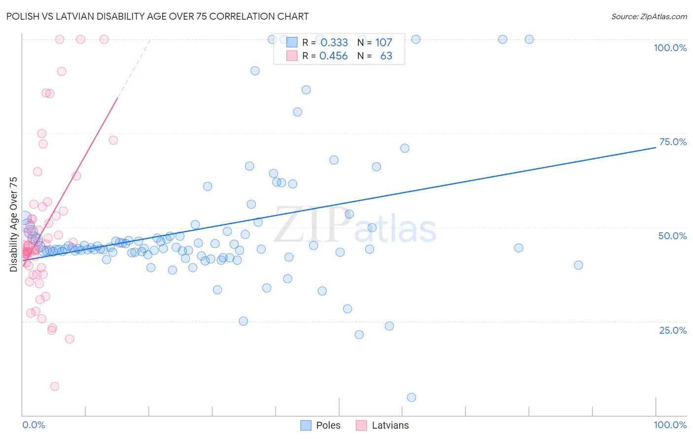 Polish vs Latvian Disability Age Over 75