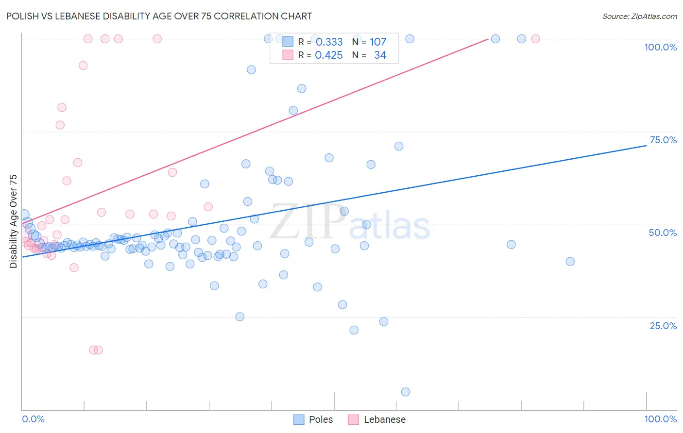 Polish vs Lebanese Disability Age Over 75