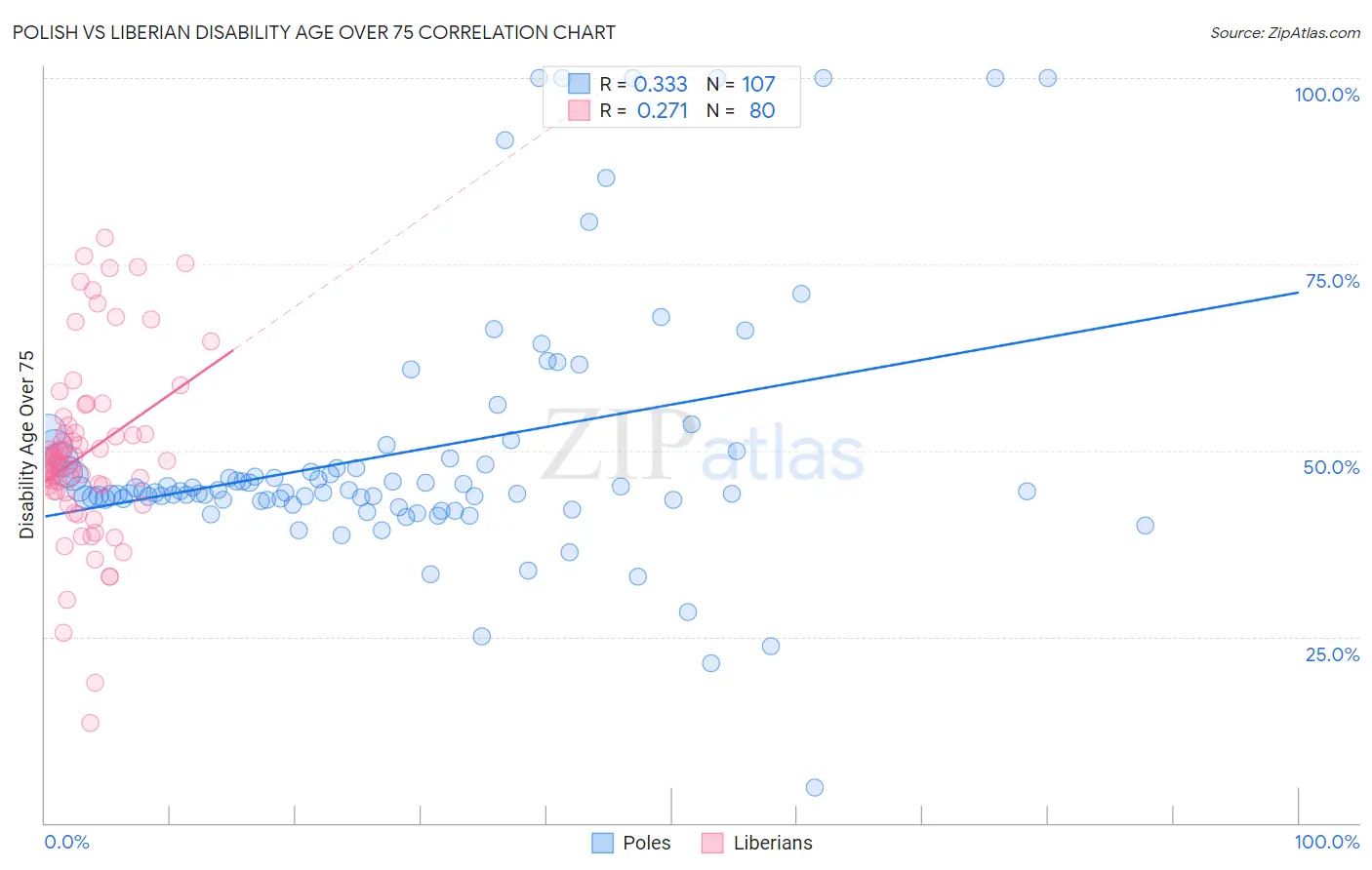 Polish vs Liberian Disability Age Over 75