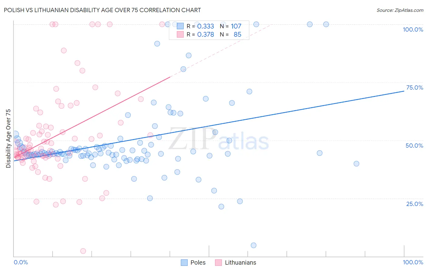 Polish vs Lithuanian Disability Age Over 75