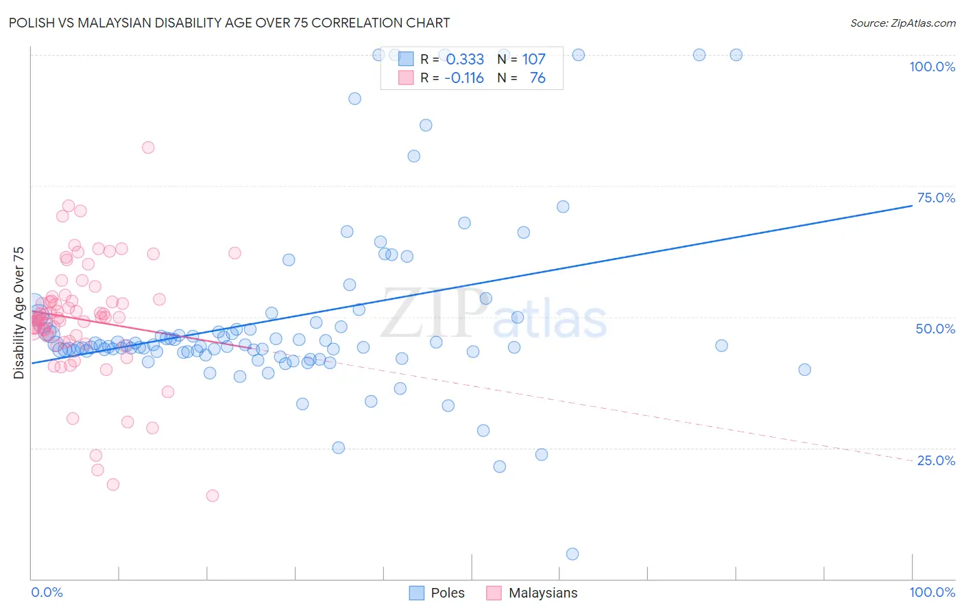 Polish vs Malaysian Disability Age Over 75