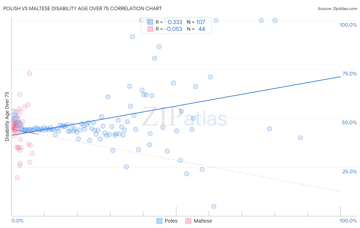 Polish vs Maltese Disability Age Over 75
