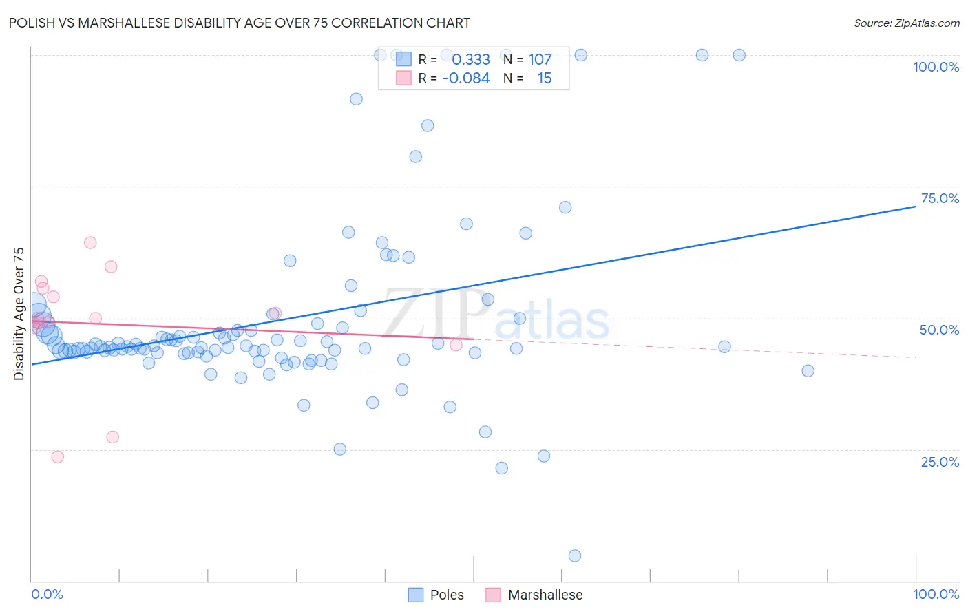 Polish vs Marshallese Disability Age Over 75