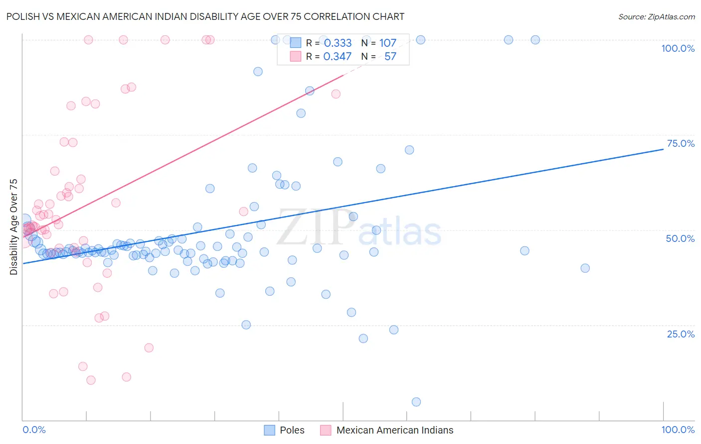 Polish vs Mexican American Indian Disability Age Over 75