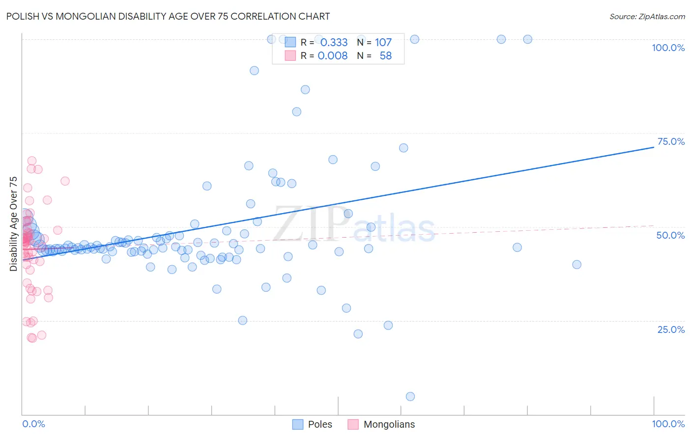 Polish vs Mongolian Disability Age Over 75