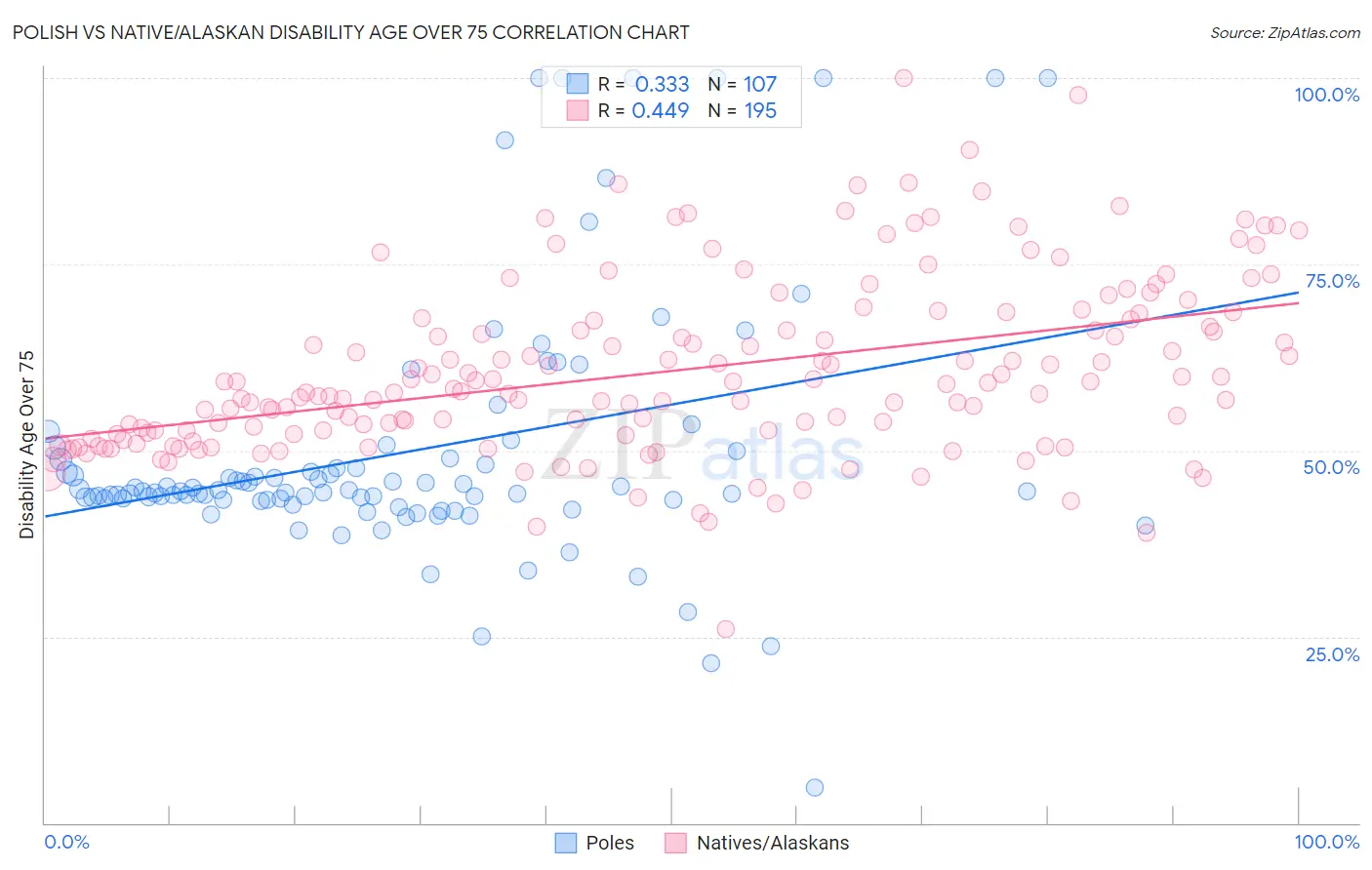 Polish vs Native/Alaskan Disability Age Over 75